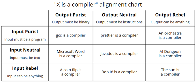"X is a compiler" alignment chart